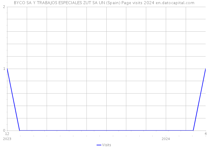 BYCO SA Y TRABAJOS ESPECIALES ZUT SA UN (Spain) Page visits 2024 