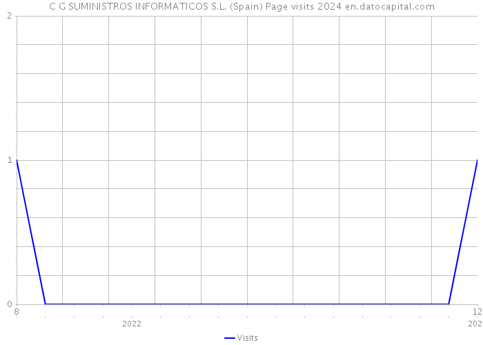 C G SUMINISTROS INFORMATICOS S.L. (Spain) Page visits 2024 