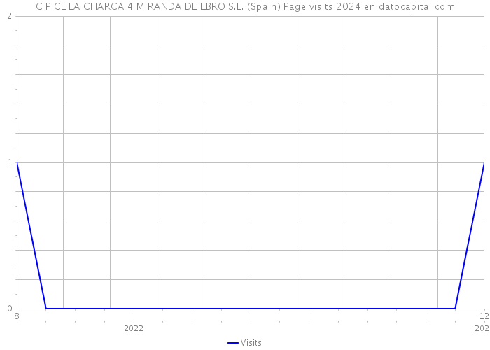 C P CL LA CHARCA 4 MIRANDA DE EBRO S.L. (Spain) Page visits 2024 