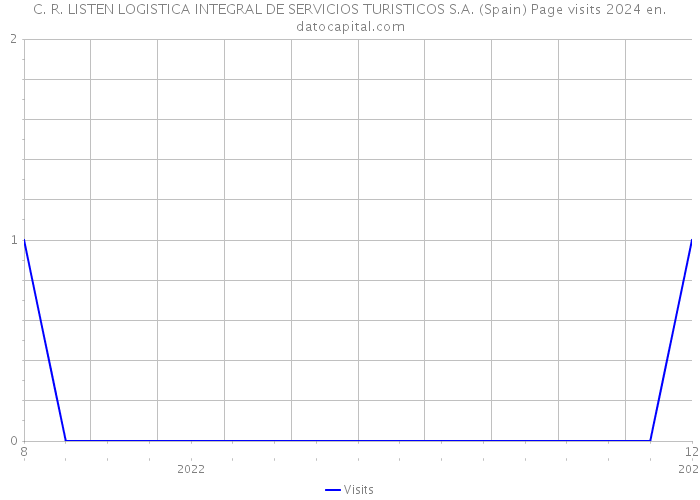 C. R. LISTEN LOGISTICA INTEGRAL DE SERVICIOS TURISTICOS S.A. (Spain) Page visits 2024 
