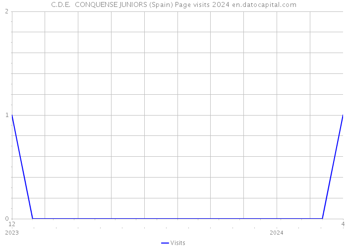 C.D.E. CONQUENSE JUNIORS (Spain) Page visits 2024 