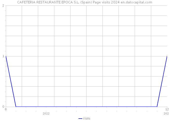 CAFETERIA RESTAURANTE EPOCA S.L. (Spain) Page visits 2024 