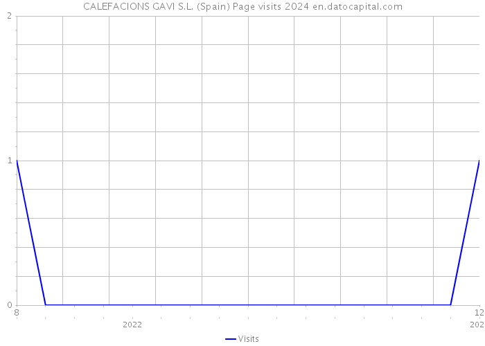 CALEFACIONS GAVI S.L. (Spain) Page visits 2024 