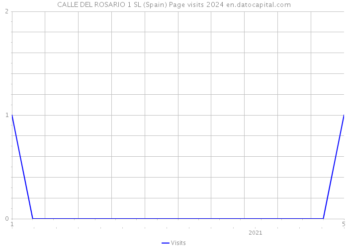 CALLE DEL ROSARIO 1 SL (Spain) Page visits 2024 