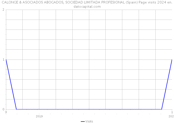 CALONGE & ASOCIADOS ABOGADOS, SOCIEDAD LIMITADA PROFESIONAL (Spain) Page visits 2024 