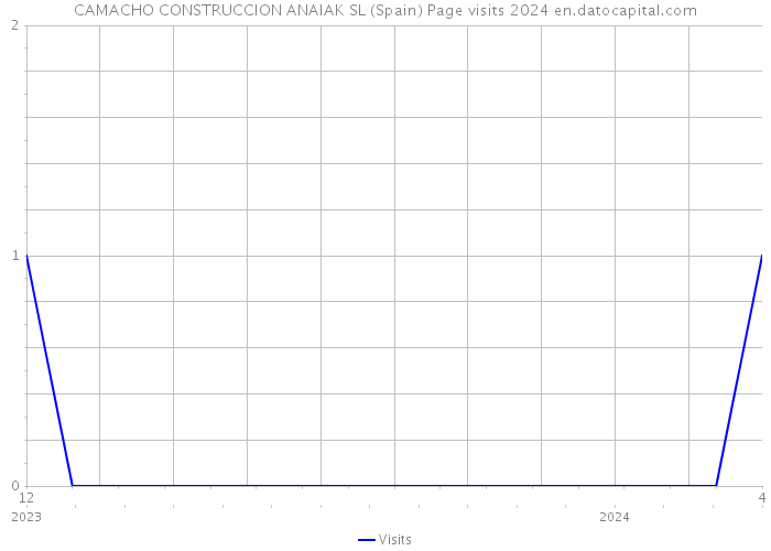 CAMACHO CONSTRUCCION ANAIAK SL (Spain) Page visits 2024 