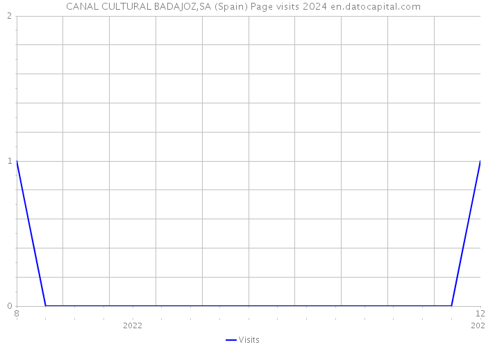 CANAL CULTURAL BADAJOZ,SA (Spain) Page visits 2024 