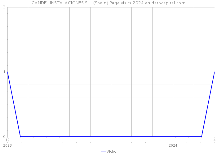 CANDEL INSTALACIONES S.L. (Spain) Page visits 2024 