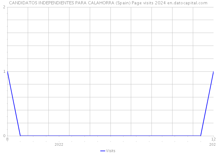 CANDIDATOS INDEPENDIENTES PARA CALAHORRA (Spain) Page visits 2024 