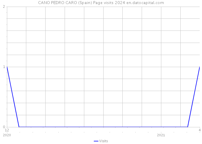 CANO PEDRO CARO (Spain) Page visits 2024 