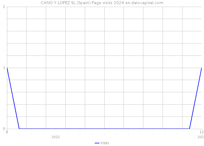 CANO Y LOPEZ SL (Spain) Page visits 2024 