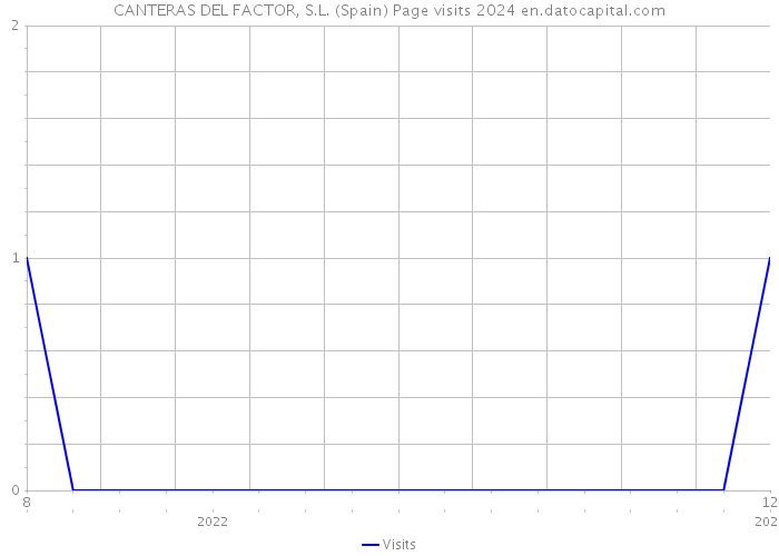 CANTERAS DEL FACTOR, S.L. (Spain) Page visits 2024 