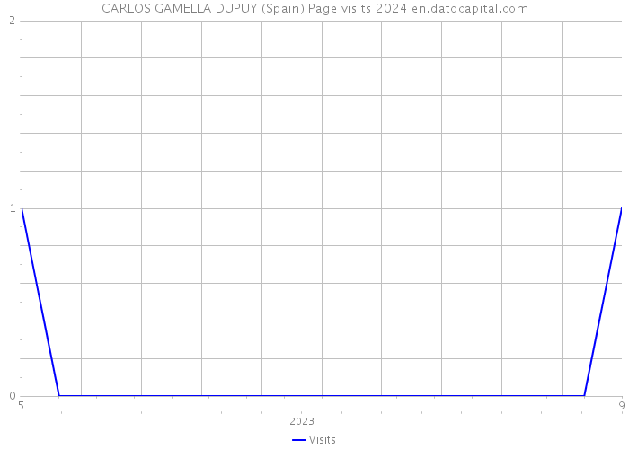 CARLOS GAMELLA DUPUY (Spain) Page visits 2024 