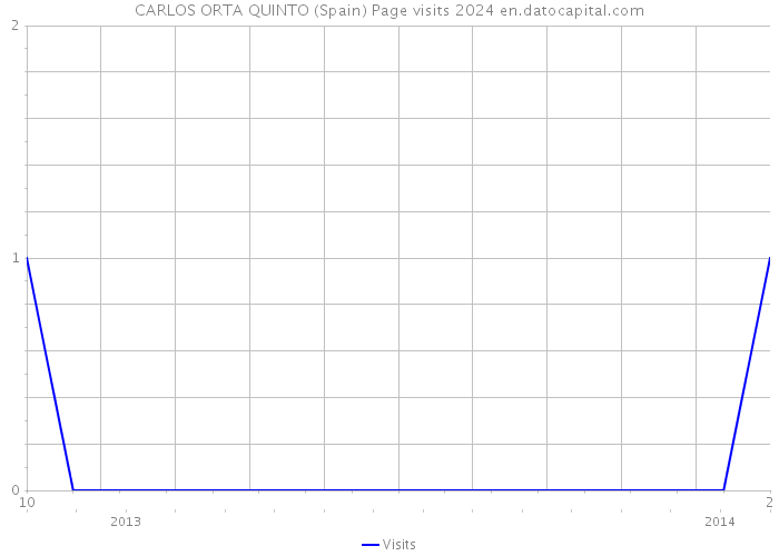 CARLOS ORTA QUINTO (Spain) Page visits 2024 