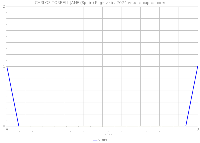 CARLOS TORRELL JANE (Spain) Page visits 2024 