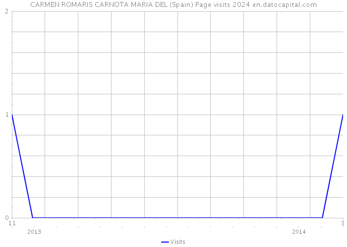 CARMEN ROMARIS CARNOTA MARIA DEL (Spain) Page visits 2024 