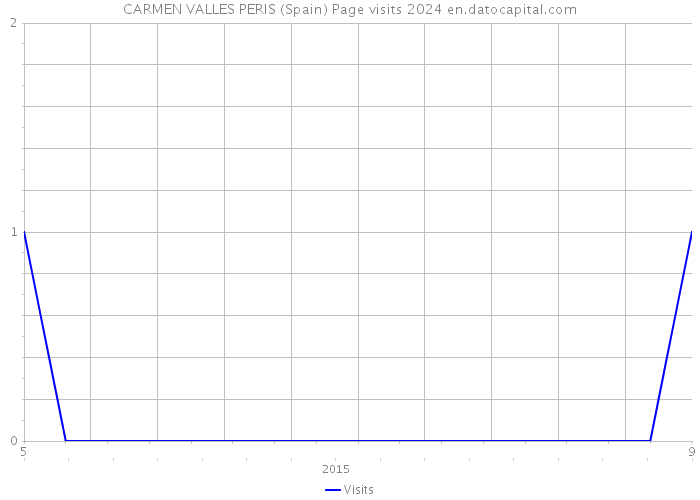 CARMEN VALLES PERIS (Spain) Page visits 2024 