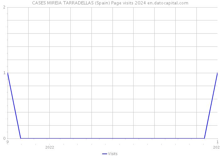 CASES MIREIA TARRADELLAS (Spain) Page visits 2024 