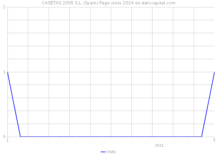 CASETAS 2005 S.L. (Spain) Page visits 2024 