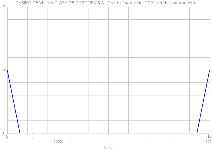 CASINO DE VILLAVICIOSA DE CORDOBA S.A. (Spain) Page visits 2024 