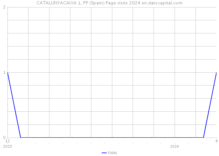 CATALUNYACAIXA 1, FP (Spain) Page visits 2024 