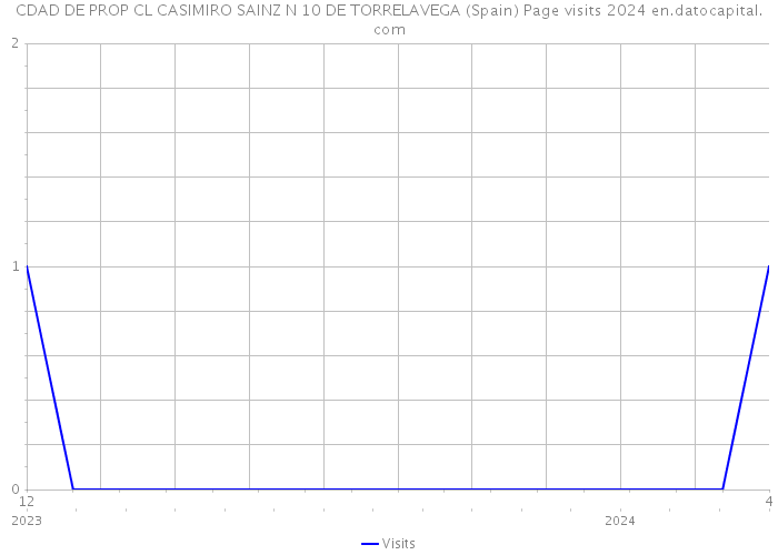 CDAD DE PROP CL CASIMIRO SAINZ N 10 DE TORRELAVEGA (Spain) Page visits 2024 