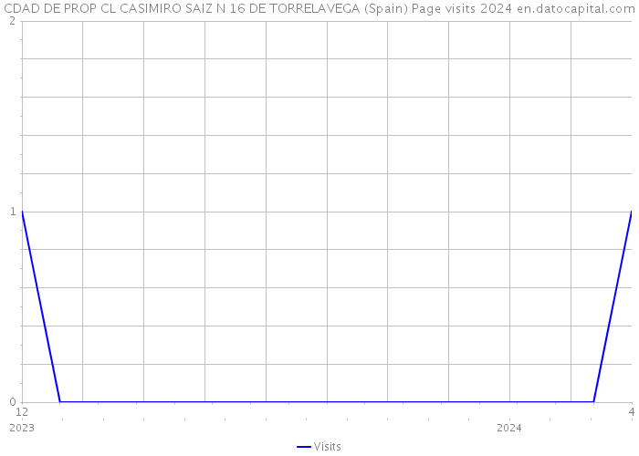 CDAD DE PROP CL CASIMIRO SAIZ N 16 DE TORRELAVEGA (Spain) Page visits 2024 