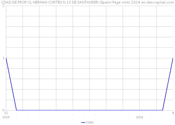 CDAD DE PROP CL HERNAN CORTES N 13 DE SANTANDER (Spain) Page visits 2024 