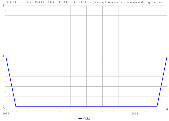 CDAD DE PROP CL ISAAC PERAL N 13 DE SANTANDER (Spain) Page visits 2024 