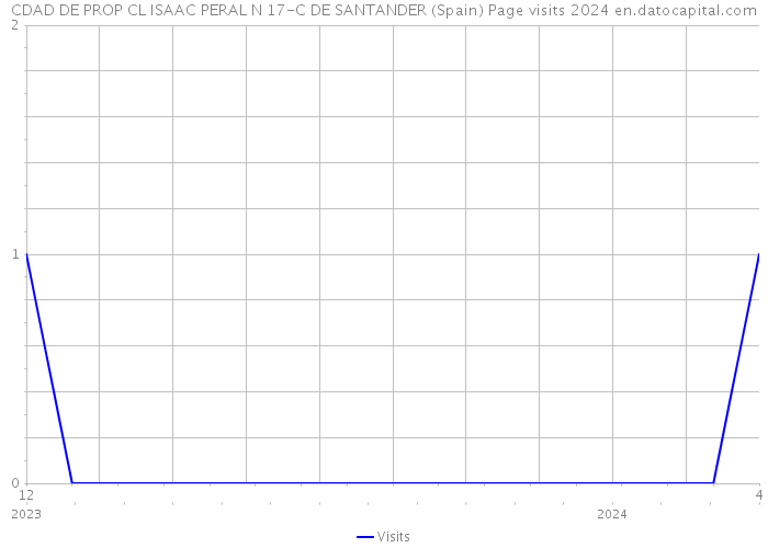 CDAD DE PROP CL ISAAC PERAL N 17-C DE SANTANDER (Spain) Page visits 2024 