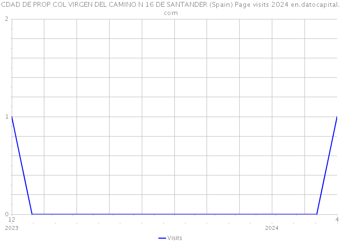 CDAD DE PROP COL VIRGEN DEL CAMINO N 16 DE SANTANDER (Spain) Page visits 2024 