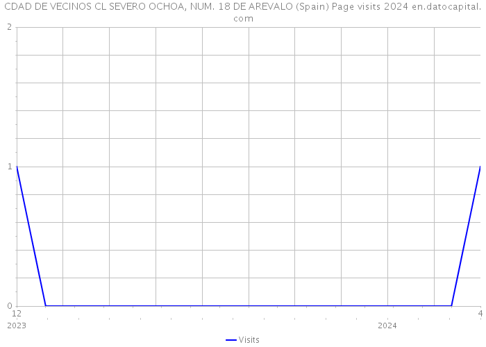 CDAD DE VECINOS CL SEVERO OCHOA, NUM. 18 DE AREVALO (Spain) Page visits 2024 
