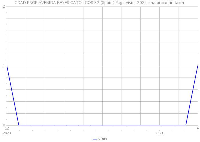 CDAD PROP AVENIDA REYES CATOLICOS 32 (Spain) Page visits 2024 