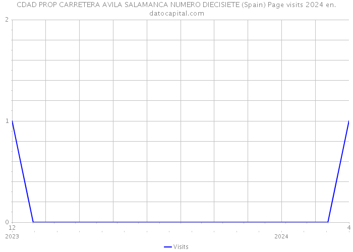CDAD PROP CARRETERA AVILA SALAMANCA NUMERO DIECISIETE (Spain) Page visits 2024 
