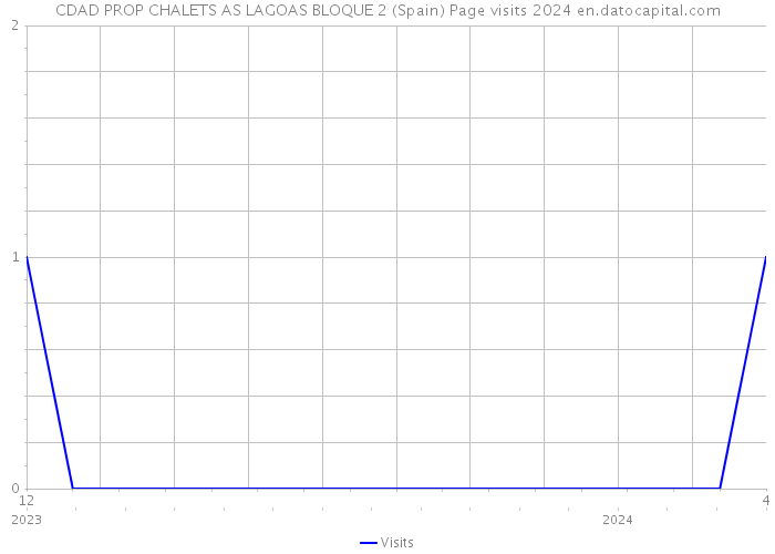 CDAD PROP CHALETS AS LAGOAS BLOQUE 2 (Spain) Page visits 2024 