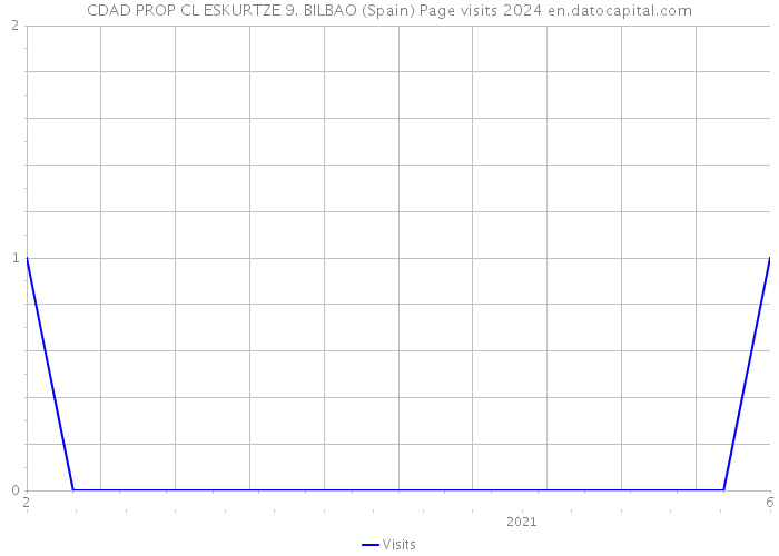 CDAD PROP CL ESKURTZE 9. BILBAO (Spain) Page visits 2024 