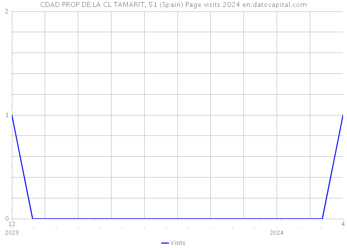 CDAD PROP DE LA CL TAMARIT, 51 (Spain) Page visits 2024 