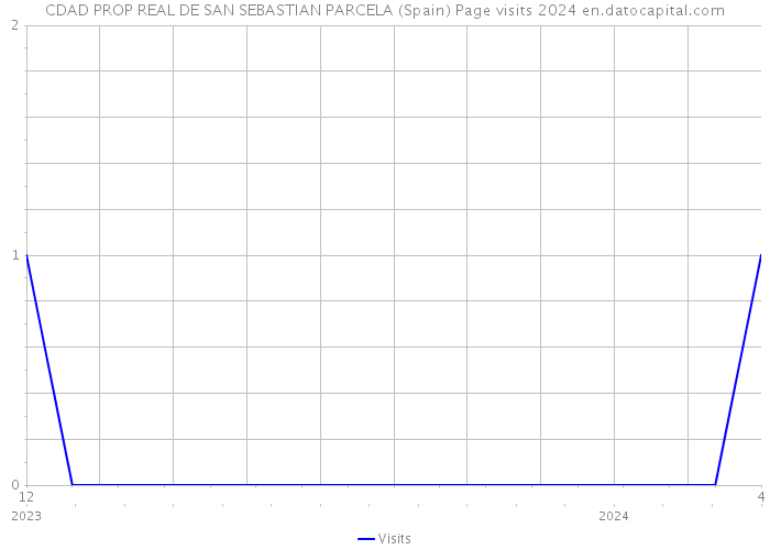 CDAD PROP REAL DE SAN SEBASTIAN PARCELA (Spain) Page visits 2024 