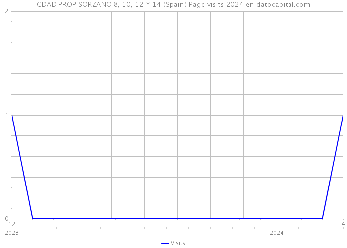 CDAD PROP SORZANO 8, 10, 12 Y 14 (Spain) Page visits 2024 