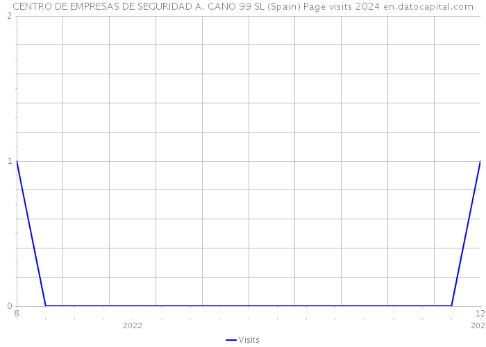 CENTRO DE EMPRESAS DE SEGURIDAD A. CANO 99 SL (Spain) Page visits 2024 