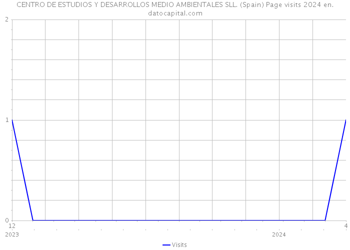 CENTRO DE ESTUDIOS Y DESARROLLOS MEDIO AMBIENTALES SLL. (Spain) Page visits 2024 
