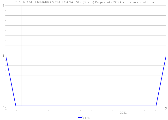 CENTRO VETERINARIO MONTECANAL SLP (Spain) Page visits 2024 