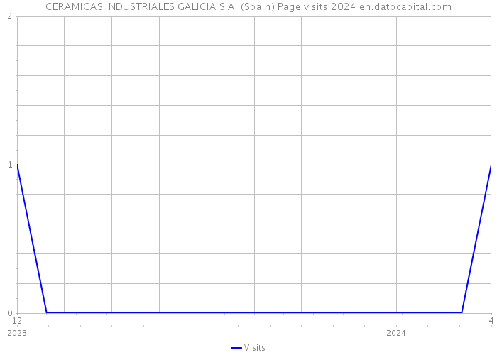 CERAMICAS INDUSTRIALES GALICIA S.A. (Spain) Page visits 2024 