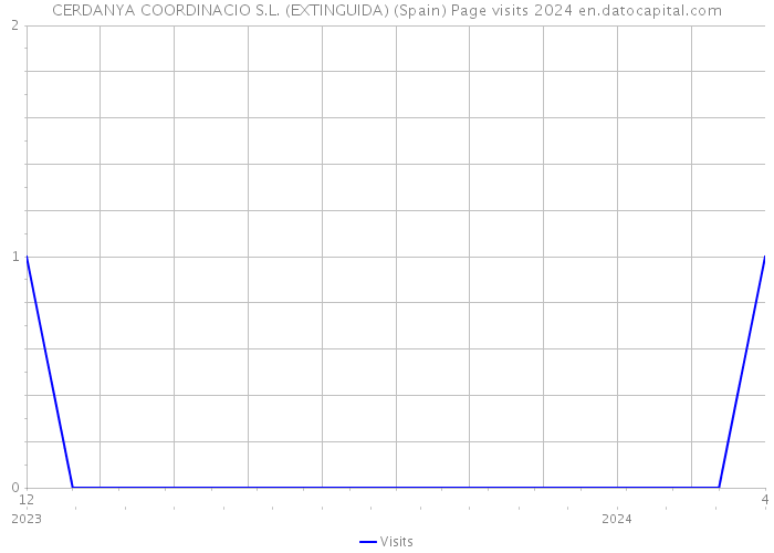 CERDANYA COORDINACIO S.L. (EXTINGUIDA) (Spain) Page visits 2024 