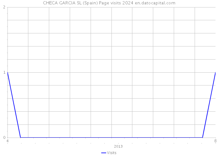 CHECA GARCIA SL (Spain) Page visits 2024 