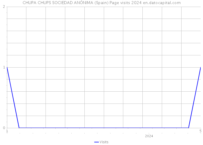 CHUPA CHUPS SOCIEDAD ANÓNIMA (Spain) Page visits 2024 