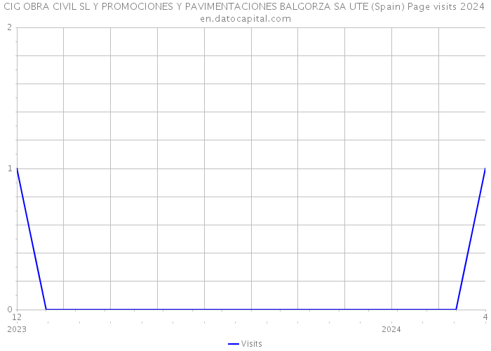 CIG OBRA CIVIL SL Y PROMOCIONES Y PAVIMENTACIONES BALGORZA SA UTE (Spain) Page visits 2024 