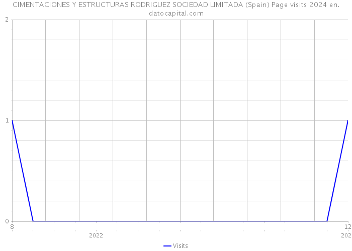 CIMENTACIONES Y ESTRUCTURAS RODRIGUEZ SOCIEDAD LIMITADA (Spain) Page visits 2024 