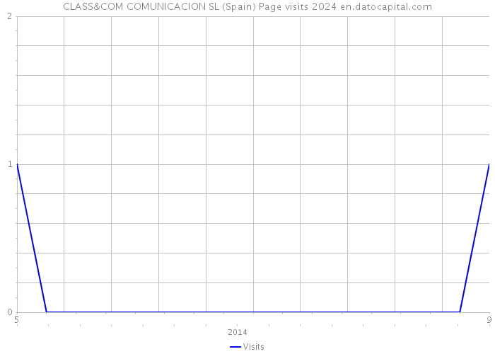 CLASS&COM COMUNICACION SL (Spain) Page visits 2024 