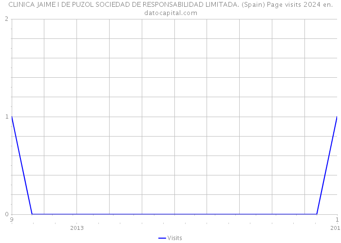 CLINICA JAIME I DE PUZOL SOCIEDAD DE RESPONSABILIDAD LIMITADA. (Spain) Page visits 2024 